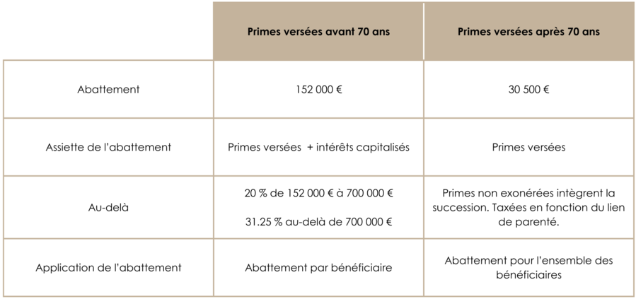 tableau difference assurance vie avant et apres 70 ans