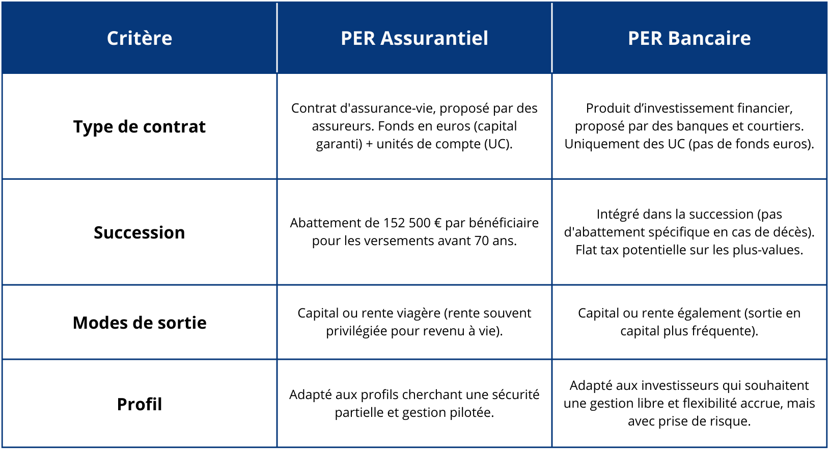 Tableau comparatif des différents PER 