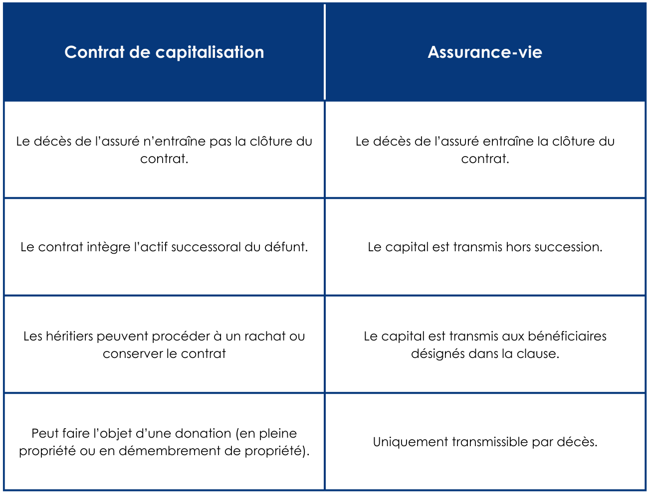 difference entre le contrat de capitalisation et l'assurance vie pour les particuliers