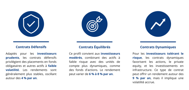 Les différents rendements des contrats d'assurance-vie au Luxembourg