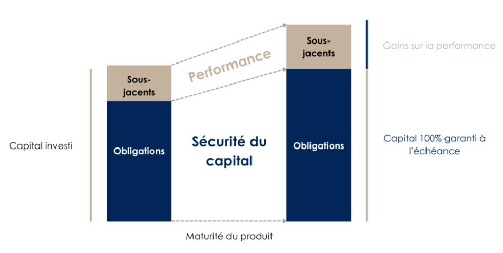 Classement des meilleurs produits structurés de 2025