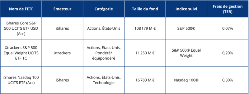 Classement des meilleurs ETF sur les Etats Unis