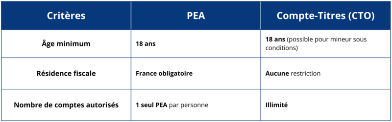 Tableau qui présente les conditions d'ouverture du compte-titres et du pea