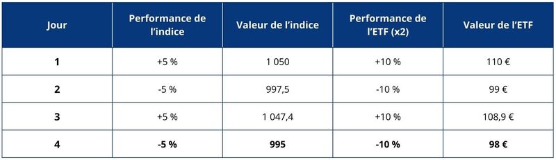 Tableau qui présente l'évolution d'un ETF à effet de levier