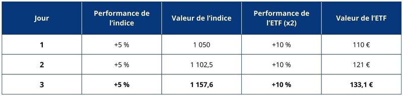 Exemple des variations de performance d'un ETF à effet de levier