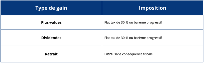 Tableau qui présente la fiscalité du compte-titres