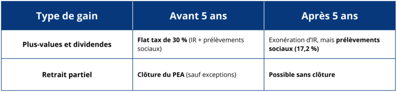 Tableau qui présente la fiscalité du PEA