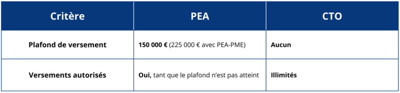 Tableau qui présente les plafonds du compte-titre et du PEA