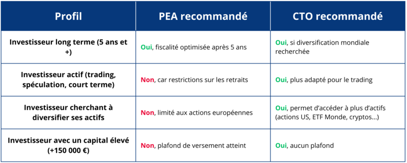 Tableau qui présente les profils types des investisseurs en compte titres et en PEA