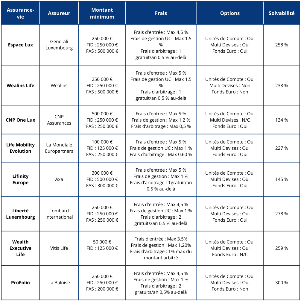 Classement comparatif des meilleures assurances vie luxembourgeoises