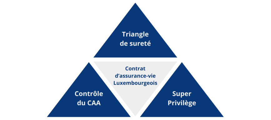 schema qui presente les avantages de l'assureur-vie luxembourgeoise : super privilège et triangle de sécurité