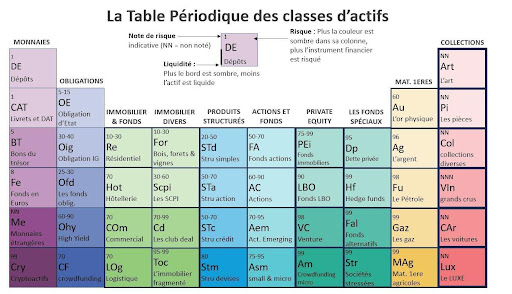 Tableau qui présente les différents types d'actifs