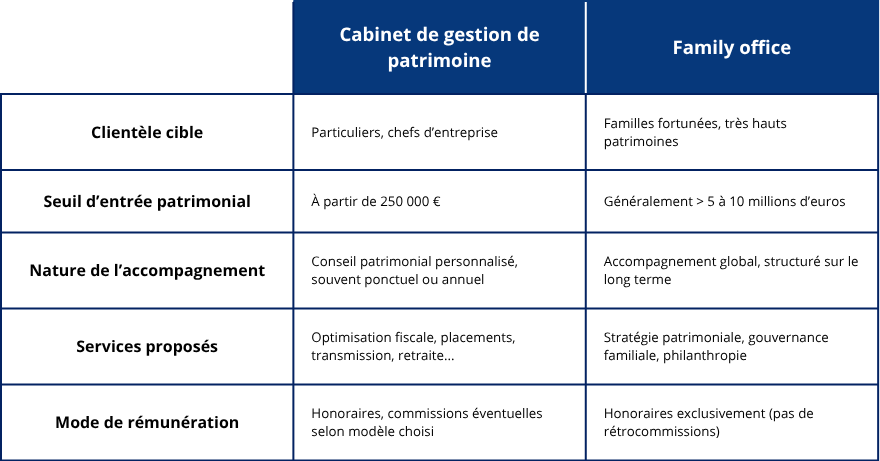 Tableau comparatif entre le cabinet de gestion de patrimoine et le family office