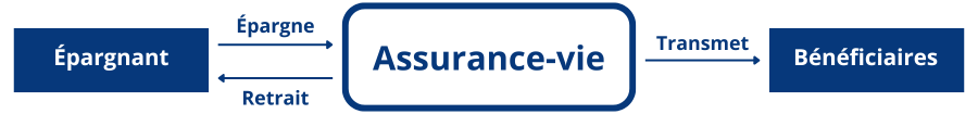 schéma qui présente le fonctionnement de l'assurance vie
