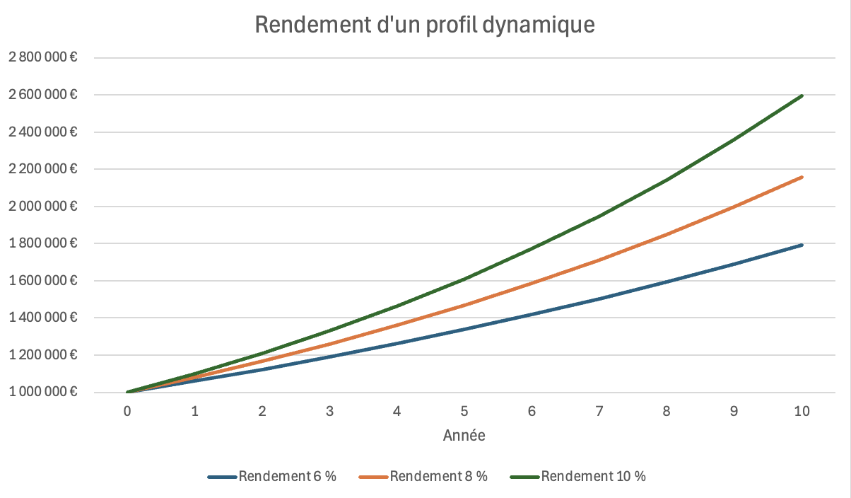graphique qui présente le rendement d'un million d'euros pour un profil dynamique