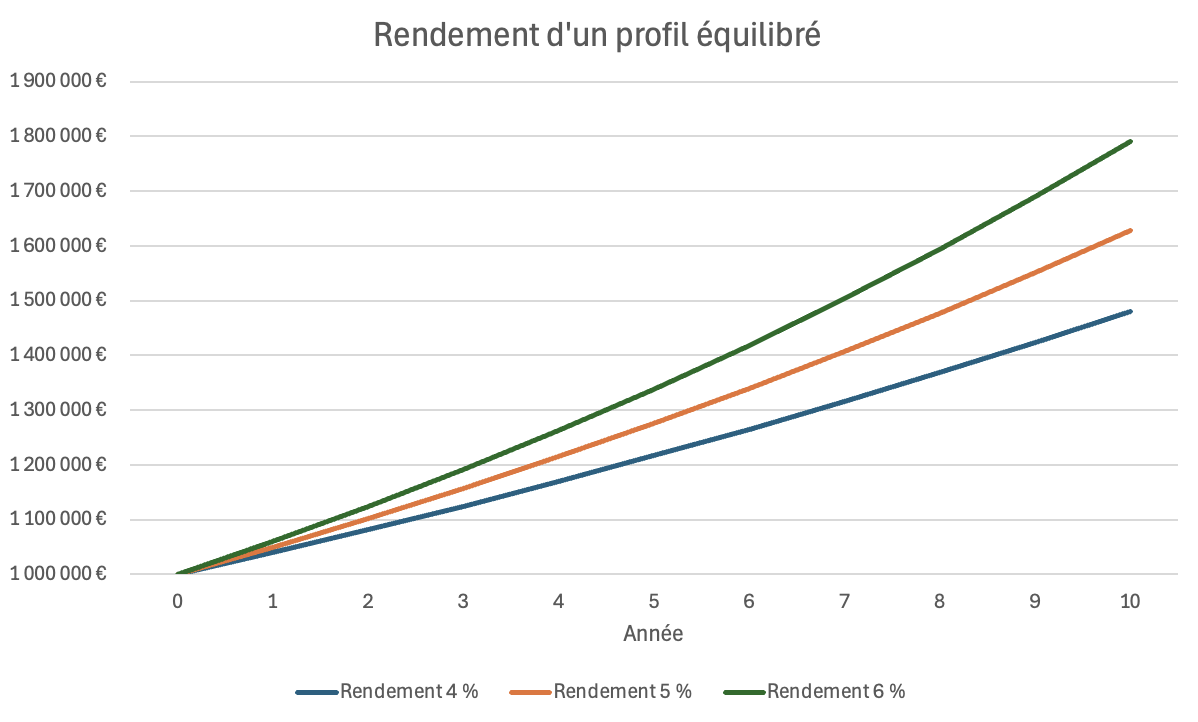 graphique qui présente le rendement d'un profil équilibré pour 1 million d'euros