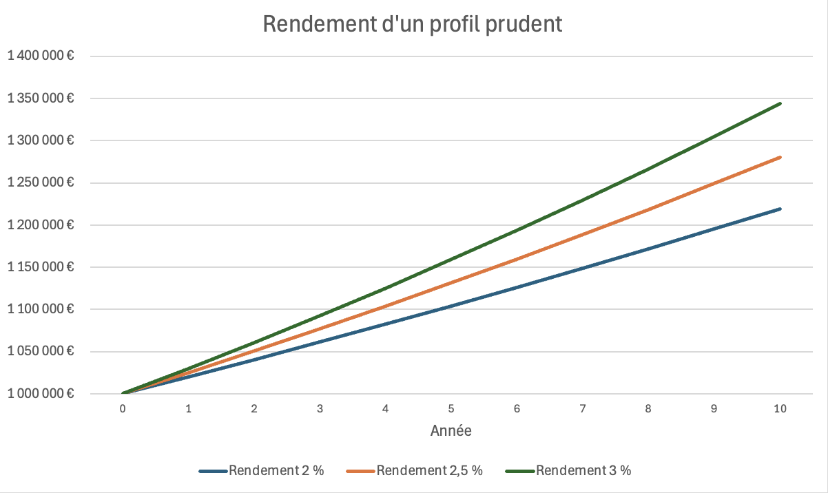 Graphique qui présente le rendement d'un profil prudent pour 1 million d'euros
